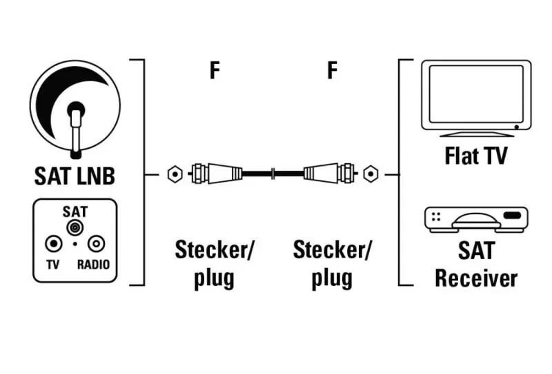 Hama SAT Kabel 1,5m 75dB Anschlusskabel F-Stecker Satelliten Antennenkabel B48